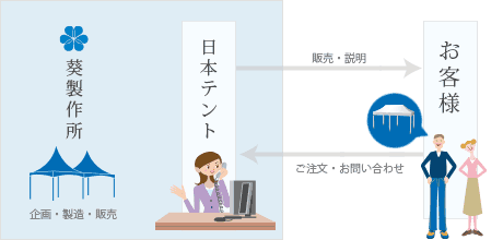 テント販売の流れ
